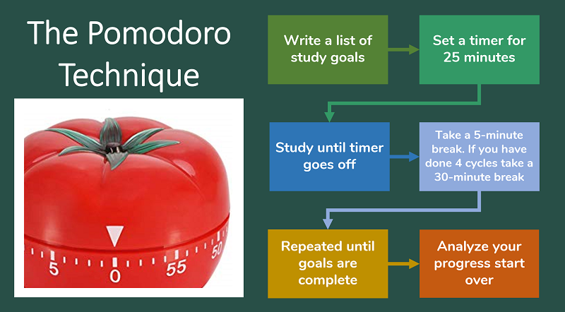 The Pomodoro Technique Summary of Key Ideas and Review
